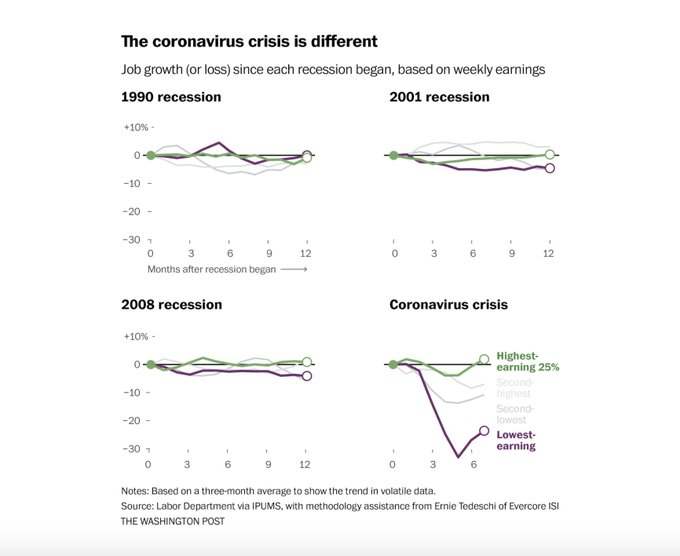 "Covid-19 recession is the most unequal in modern US history". Some people,after massive govt help are watching assets appreciate & do home renovations. Others are struggling to find work & feed their families. Great report ht  @byHeatherLong  @andrewvandam  https://www.washingtonpost.com/graphics/2020/business/coronavirus-recession-equality/