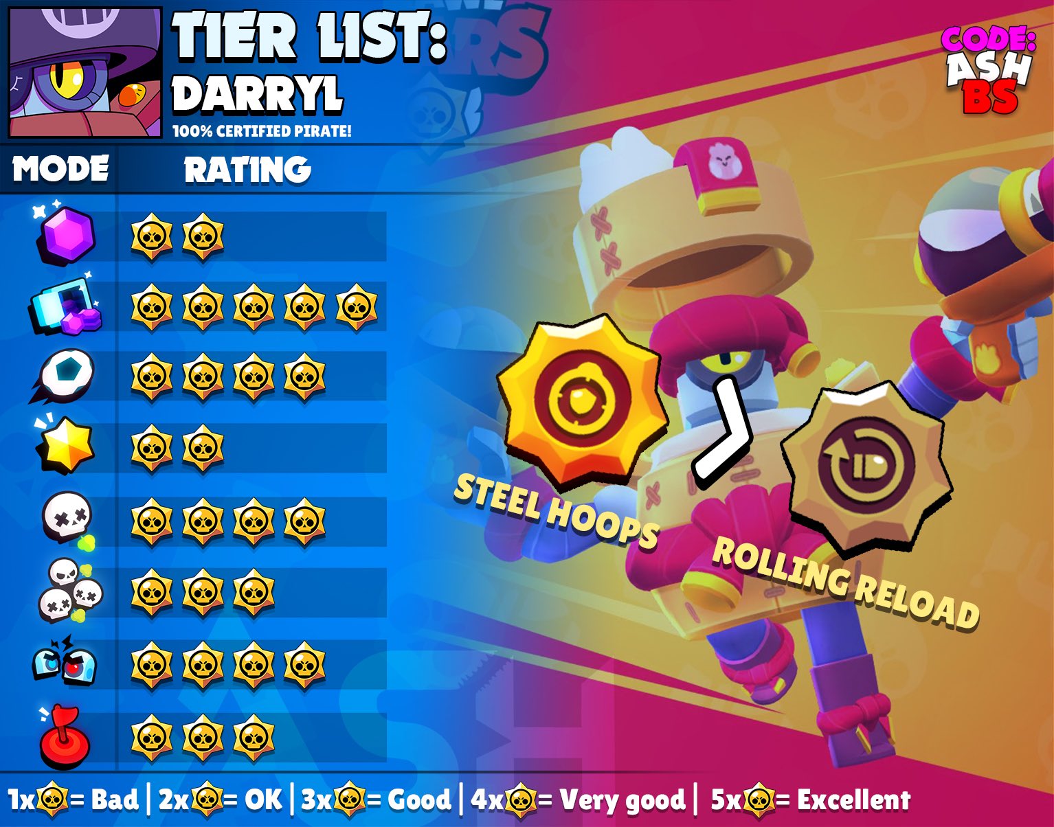 Code: AshBS on X: Brock Tier List for every game mode with best maps and  suggested comps. Which brawler should I do next? #Brock #BrawlStars   / X