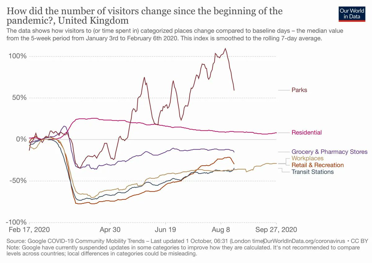 11/ Let's have a look. In the UK we locked down with a high number of cases, and took a very long time to recover, still 30% working from home in September. (also note park use increased to 100%).