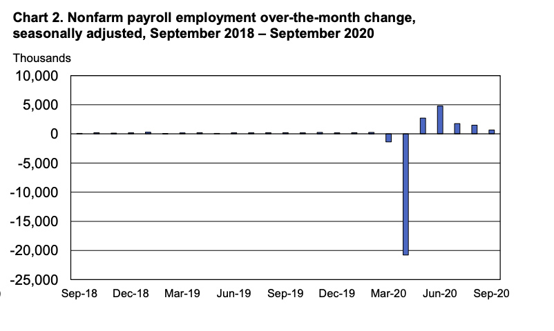 Jobs day tweet storm, here we go: The labor market recovery continues to slow, with payrolls growing a disappointing 661,000 in September. The pandemic is not over, and a slowdown to this extent is worrying when there are still over 10 million jobs to recover.