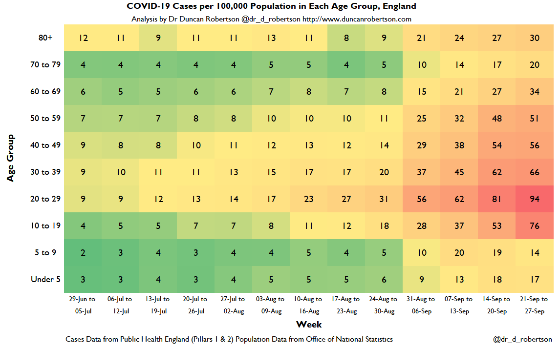 Here is the heatmap of cases per 100,000 in each age group:* Highest rises in 10-19 year olds* High relative rise in 60-69 year olds* Decrease in under-10s.Note these are *minimum* figures due to:(a) capacity for tests being exceeded by demand(b) data lag for latest week