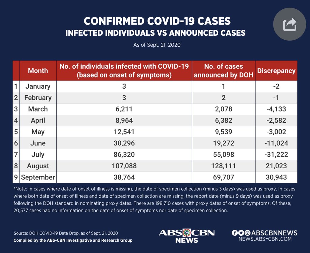 There were also a few thousand more cases eventually tallied for April and May.From 19,272 COVID-19 cases logged in June, the actual number of cases that experienced their symptoms in June ballooned to 30,296 as reports later came in.  @ABSCBNNews