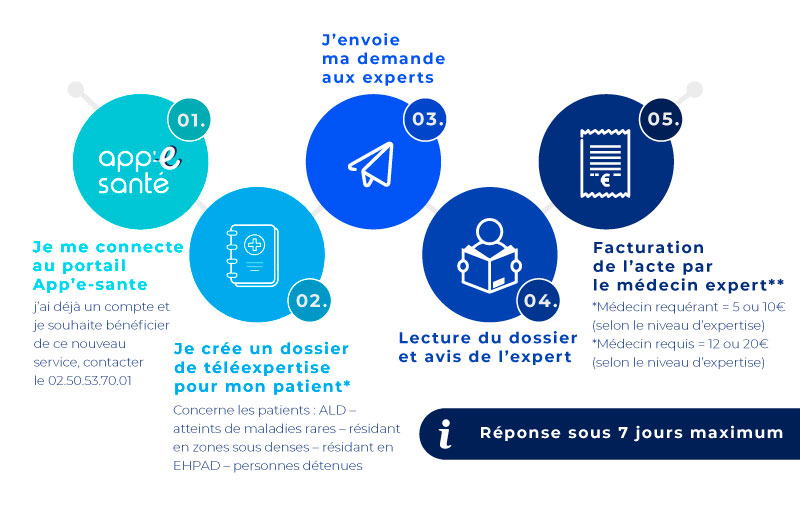 Nouveauté : la téléexpertise, ça démarre sur votre territoire !!
L’Institut d’Hématologie du CHU de Caen et l’URML Normandie s’associent pour porter un projet de télé-expertise en hématologie.

N’hésitez pas à faire votre demande directement par TELE-EXPERTISE.