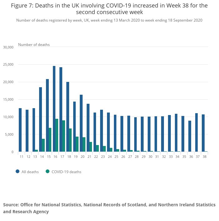 Covid deaths in uk vs all other deaths by week in 2020 - very few since week 25. UK office of national statistics. Great news from the UK!