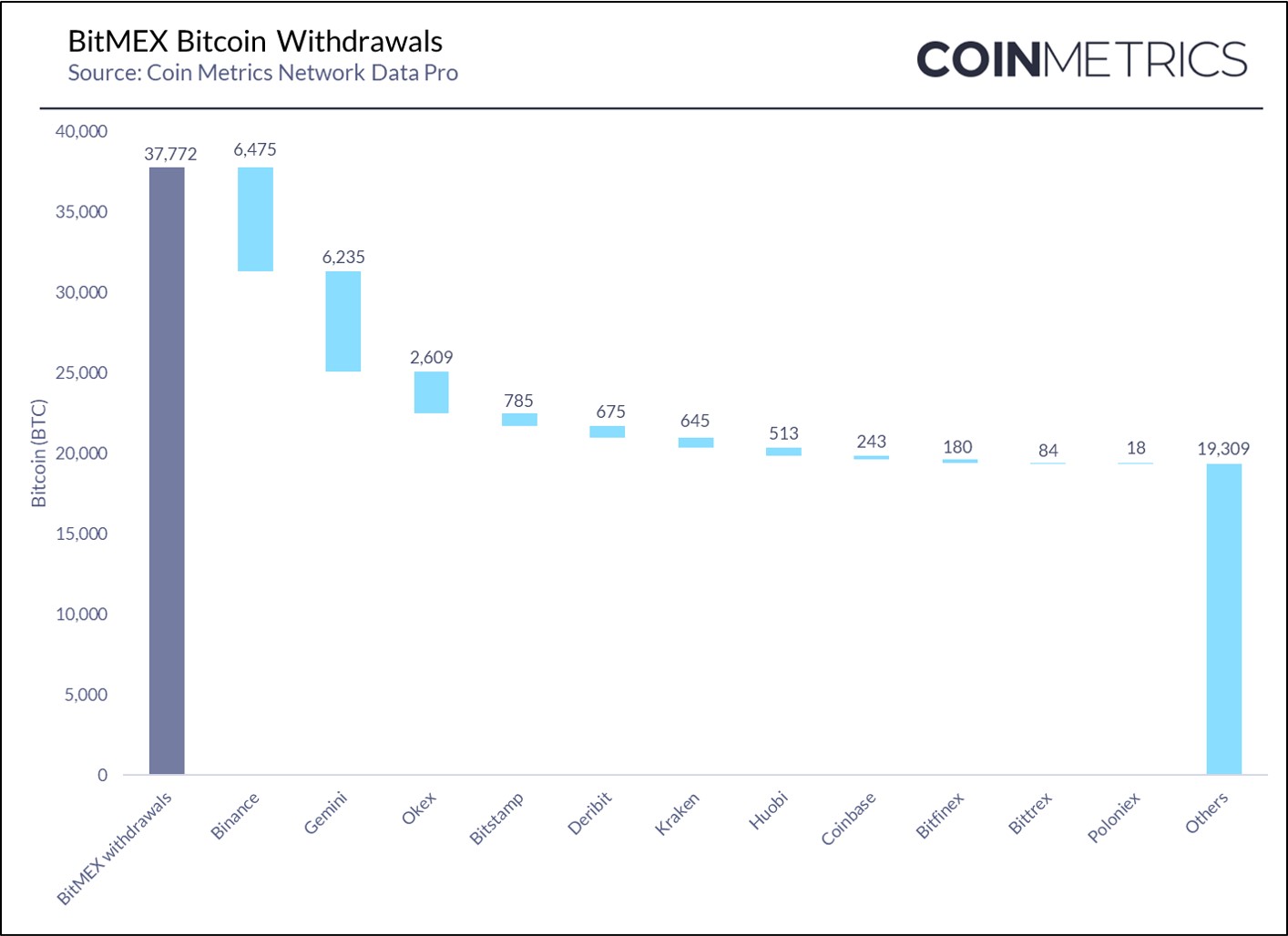 ลูกค้าแห่ถอนมากกว่า 32,000 Bitcoin หรือประมาณ $335 ล้านเหรียญ ออกจากตลาด BitMEX หลังจากเจ้าของถูกกล่าวหาว่าละเมิดกฎหมายสหรัฐฯ