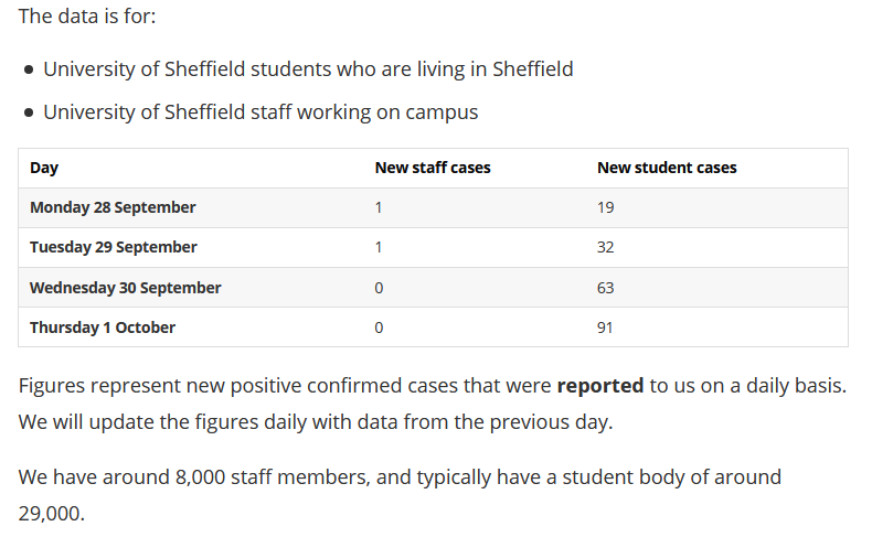 . @sheffielduni also publish data - well done, particularly for keeping the info up to date.  https://www.sheffield.ac.uk/autumn-term-2020/covid-19-statistics
