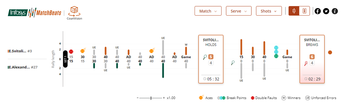 InfosysEvents's tweet photo. Infosys #MatchBeats unravels the story of each point with #data. Here are the beats for the 1st set of the third-round match https://t.co/QNSXjiZdPg #RolandGarrosWithInfosys https://t.co/YBK7JEVMgH