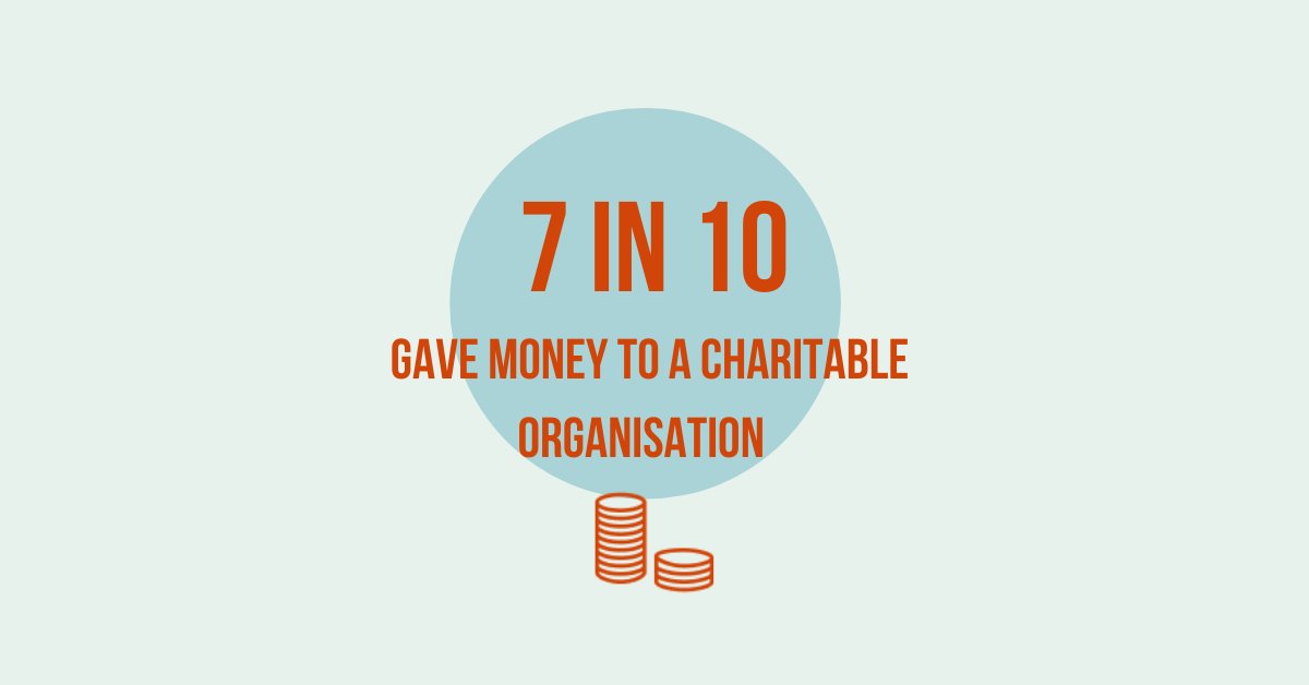 Caf's tweet photo. Our #Tanzania research also shows that in the last year:
-7 in 10 (70%) gave money to a charitable organisation👏
-48% gave clothes/food/time/services or other gifts in kind to a relative🎁
-3 in 5 gave money to a relative or paid for something on their behalf 🪙 #GrowingGiving https://t.co/kflrwjpFgF
