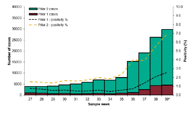 The data is for week 39 (between 21 September and 27 September. First, positivity. This is the number of positive cases divided by the number of tests. It's now around 7%. THIS MEANS THAT NOT ENOUGH TESTS ARE BEING PERFORMED ( @WHO recommend this does not exceed 5%)