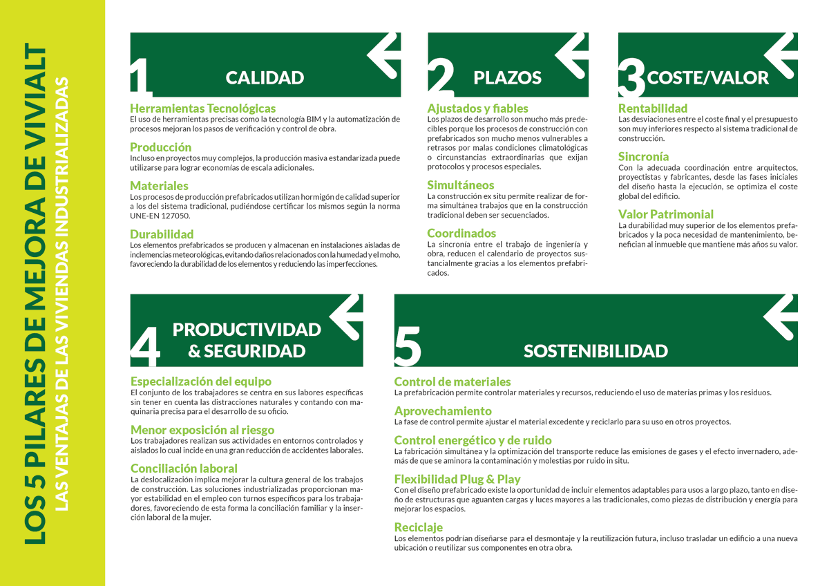 VIVIALT_'s tweet photo. 🚨 Cuanto mayor sea la parte de un proyecto que se fabrica fuera de obra, mayores son los beneficios obtenidos al optimizar las materias primas y la reducción de residuos

↪️ Una ventaja más de la #construcción industrializada de viviendas en altura 🏗️🏙️ ➡️https://t.co/fIVm4A6T8u https://t.co/GVPgFfoHfe