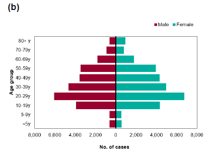 Age pyramid of cases in the last two weeks. Mostly capturing younger people.