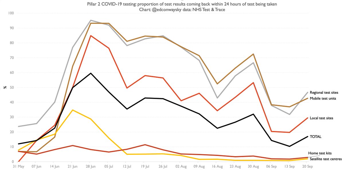 That said, across the whole of pillar 2 in England the percentage of people getting test results within 24 hours of taking a test is still just 17% as of 17-23 Sep (eg last week). That's still a lot lower than earlier this summer as you can see from this chart: