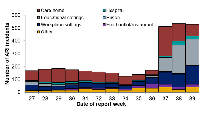 Still large numbers of Covid incidents/outbreaks in educational settings / workplaces. Fewer in care homes than last week (which is very good news)