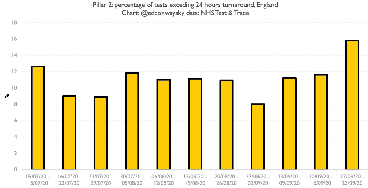 Actually when it comes to test turnaround the one area where test processing/delivery seems to be slowing down is pillar 1, which is primarily hospital labs - the bit of the system that had held up best thus far