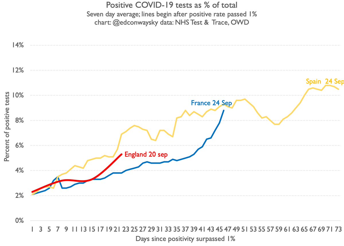 The Test & Trace stats also provide us with a more reliable measure of the percentage of positive  #COVID19 tests. A useful sense check of the case data we get each day. Consistent with UK continuing to follow French/Spanish trajectory. Let's also see what  @ONS data says shortly