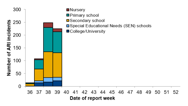 Clusters/outbreaks in educational settings in this report (remember this data is over a week old):12 nursery82 primary school96 secondary school12 SEN schools22 college/university