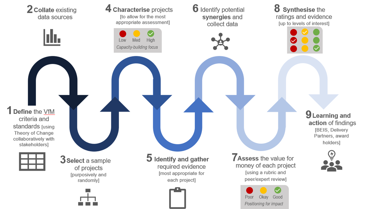 NewtonFund's tweet photo. Assessing the #valueformoney of public investments such as @NewtonFund and @GCRF is extremely important. It’s also quite difficult given the complexities of #research &amp; #innovation. New blog by Heidi Peterson explains our approach. https://t.co/bBYRoYwRIU #risk #theoryofchange https://t.co/ckiGSKE8Ou