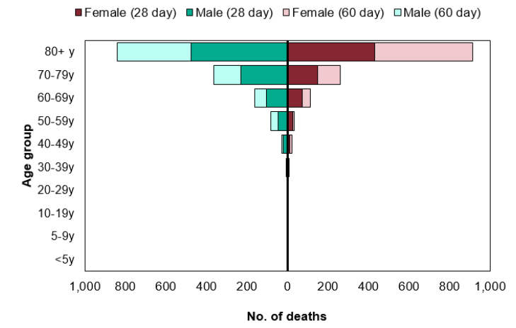 Covid deaths in the 'second wave' scale with age, but are not just for the old - some 30-something-year-olds. Note a significant number die after 28 days from a test, which is the number reported at  http://coronavirus.data.gov.uk 