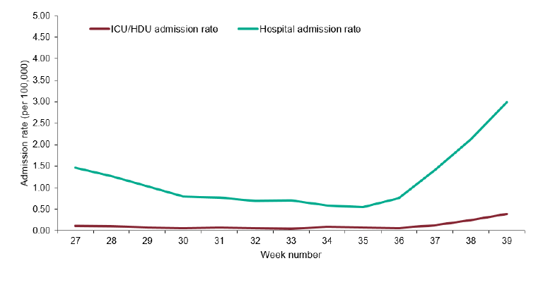 Admissions to hospital rapidly increasing. ICU/HDU admissions increasing but lagged (as expected)