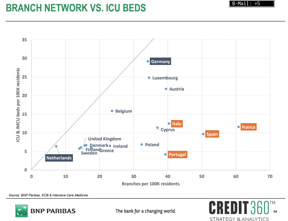jeuasommenulle's tweet photo. The WTF chart of the day, courtesy of BNPP - Bank branches vs ICU beds, per 100k ppl
(But it's actually interesting, if you think about it) https://t.co/7vwLH52Btn