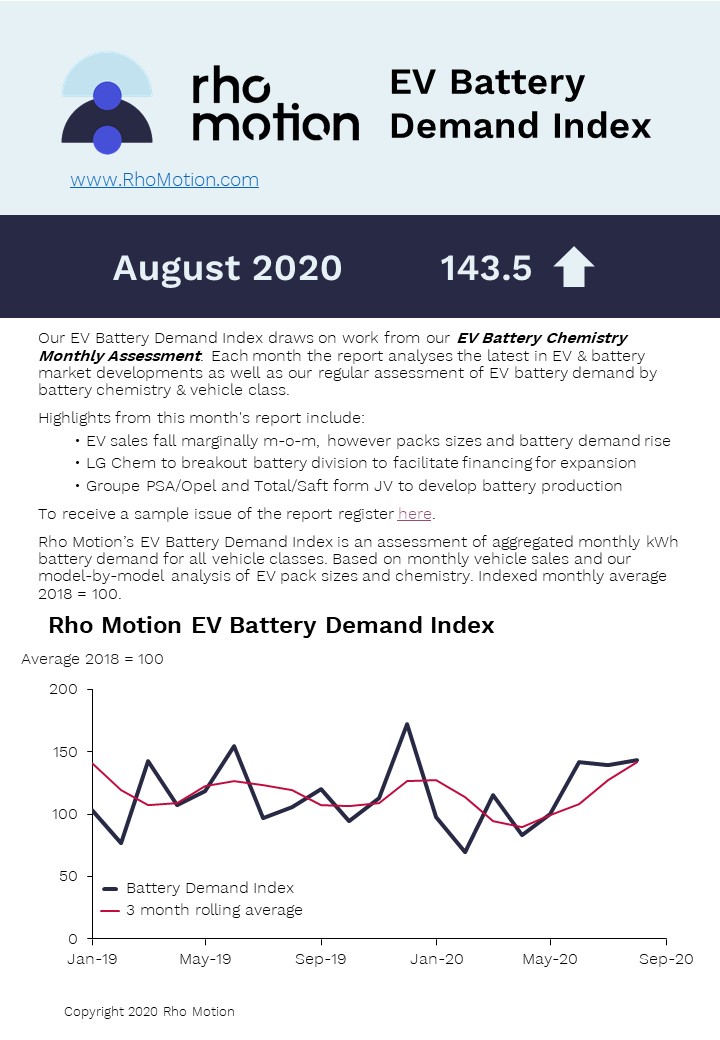 Our EV Battery Demand Index for August. The Index draws on work from our EV Battery Chemistry Monthly Assessment. Click here bit.ly/3i6PILp for a demo. #EV #electricvehicles #batterydemand #rhomotion