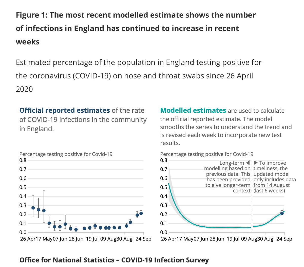Breaking:  @ONS survey of  #COVID19 infections in England has been released.This is the best measure we have of the prevalence of the disease.And the good news is it seems the growth rate has slowed since last week.Ties in with what we're seeing elsewhere in the case numbers