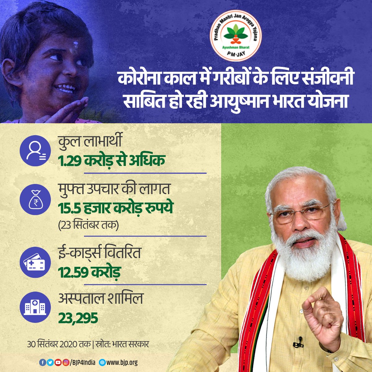 BJP4India's tweet photo. कोरोना संकट में गरीबों के लिए संजीवनी साबित हो रही आयुष्मान भारत योजना।

योजना के अंतर्गत अब तक 1.29 करोड़ से अधिक गरीब मरीजों का 15.5 हजार करोड़ रुपये की लागत से निशुल्क ईलाज किया जा चुका है।

#AyushmanBharat https://t.co/7yzLJy6VvC