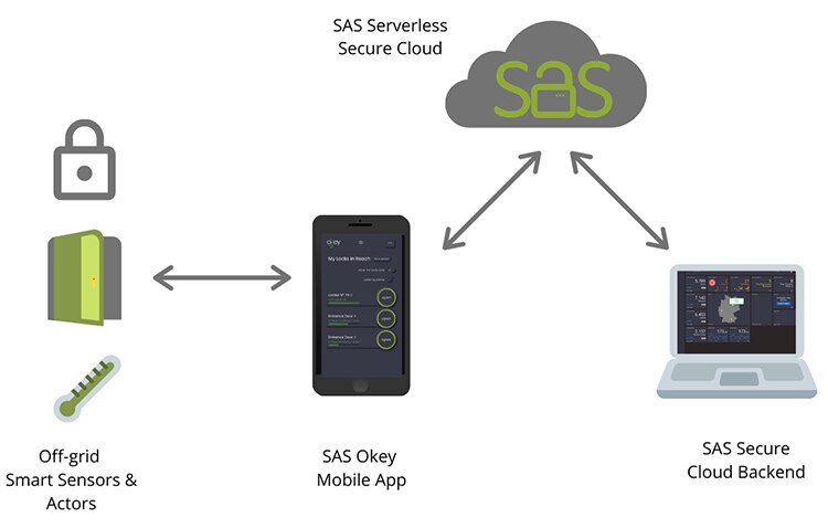 smartaccesssol2's tweet image. A very worth reading article in the new issue of Oracle Java Magazine written by co-founder of Smart Access Solutions Anton &quot;Toni&quot; Epple. Toni is Java Champion, a member of the NetBeans Dream Team, winner of the Duke&apos;s Choice Award and JavaONE Rockstar:

blogs.oracle.com/javamagazine/c…