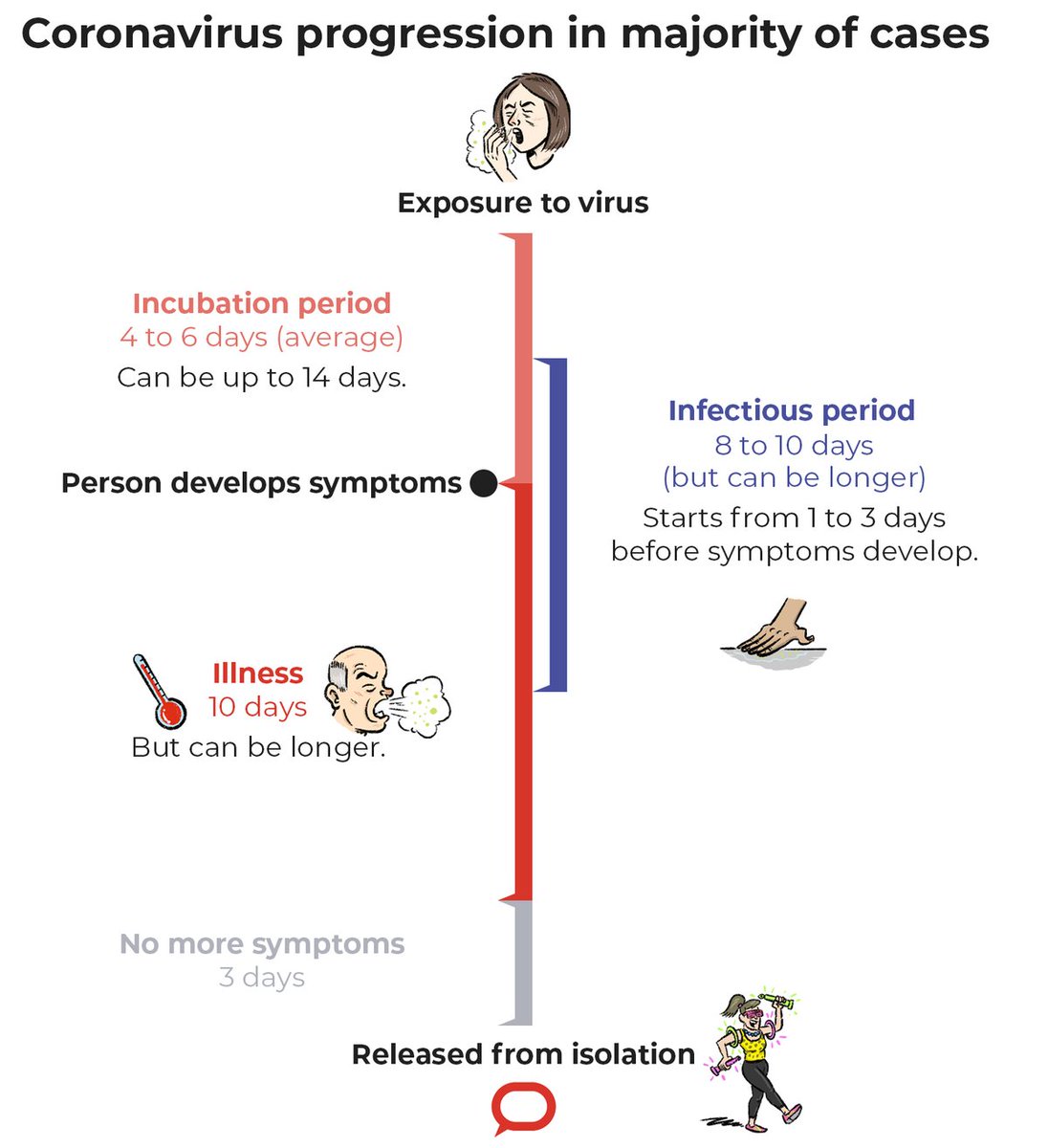 Hicks reportedly developed symptoms Wednesday evening (left, via  @AP).  https://apnews.com/article/virus-outbreak-donald-trump-health-archive-hope-hicks-7fece2838ff7a9bd91ccf5ac287348b3COVID's incubation period—how long symptoms take to appear after exposure—ranges from 1-14 days, though most develop signs after 4-6 days. (:  @ConversationUK) https://theconversation.com/how-long-are-you-infectious-when-you-have-coronavirus-135295