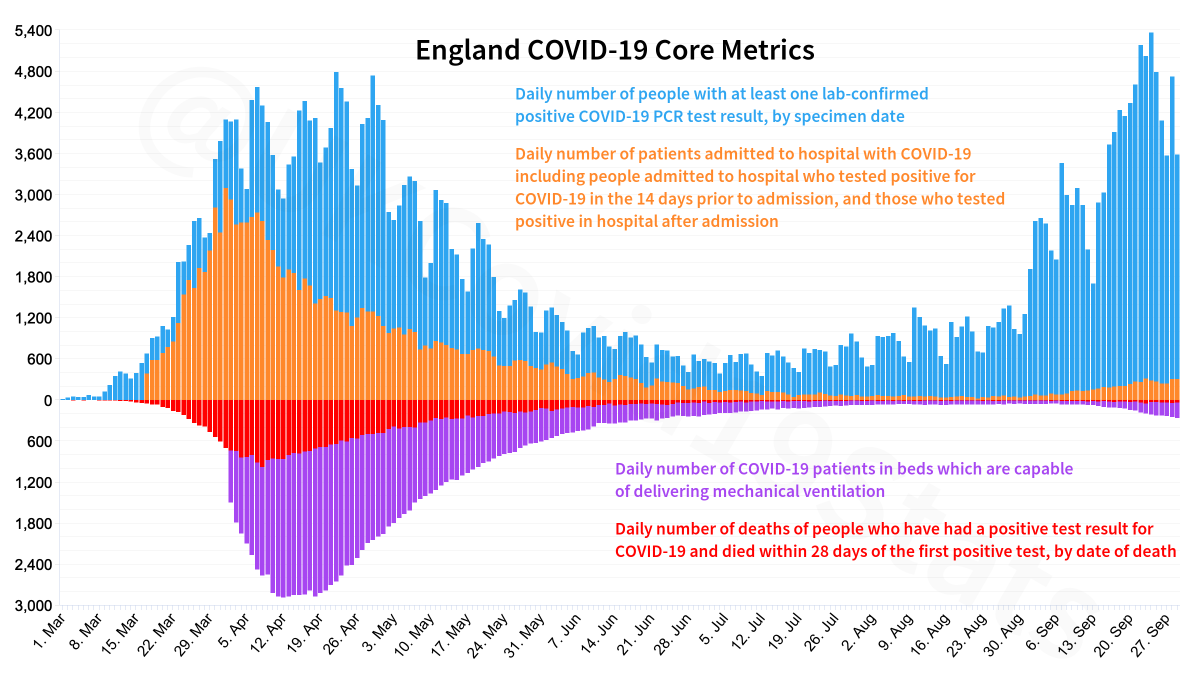 UKCovid19Stats's tweet photo. The same data for England but now includes ventilation beds and deaths on the negative axis. https://t.co/RgJadJShzd