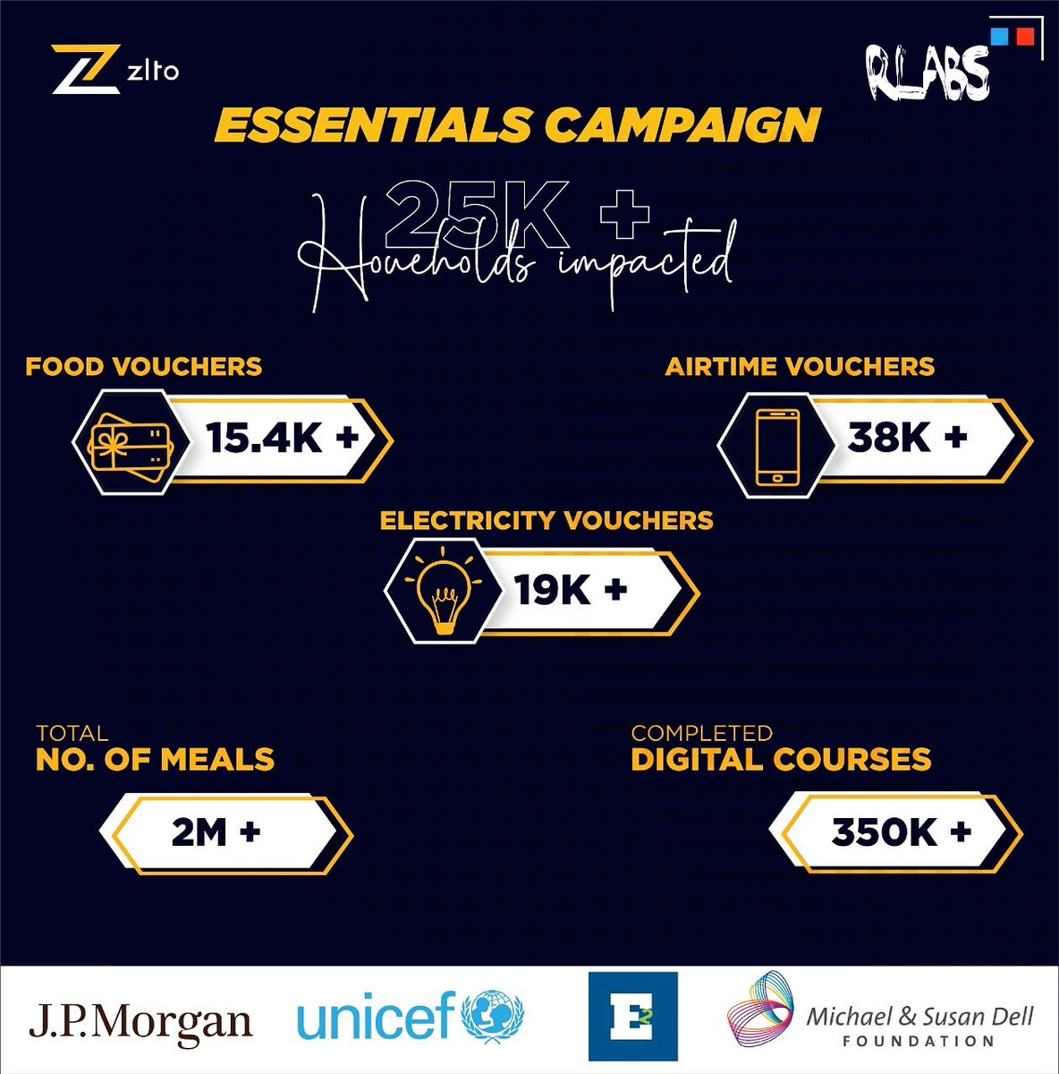 marlonparker's tweet photo. Incredible milestone as we passed 2 Million meals disbursed via @ZltoRewards in less than 12 weeks. All thanks to the support from @JPMorgan @DellFdn @ESquaredSA @RLabs and @UNICEF_SA ๐๐พ #GivingIsGreater #EssentialsCampaign https://t.co/hAJCPwSm2i