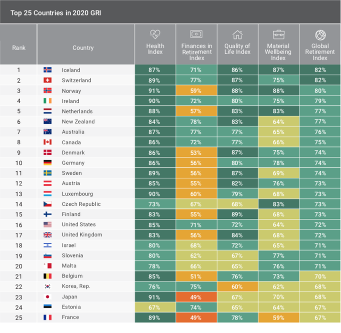 Лучшие страны для жизни топ. Лучшие страны для жизни рейтинг. Самые лучшие страны для жизни рейтинг. Рейтинг стран по качеству жизни пенсионеров.