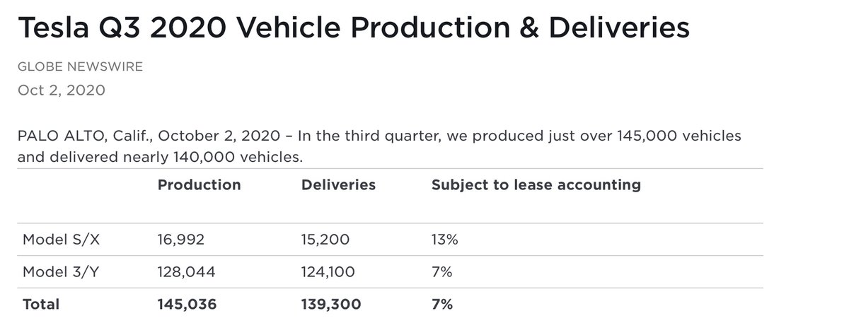 SawyerMerritt's tweet photo. BREAKING: Tesla delivered 139,300 vehicles in Q3. https://t.co/noS6x9NYqj