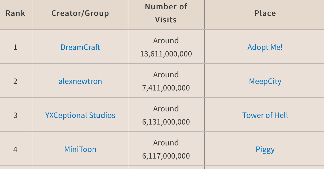 Piggy News On Twitter Piggy Stats Piggy Is Now Officially The 4th Most Visited Game On Roblox - roblox most visited game