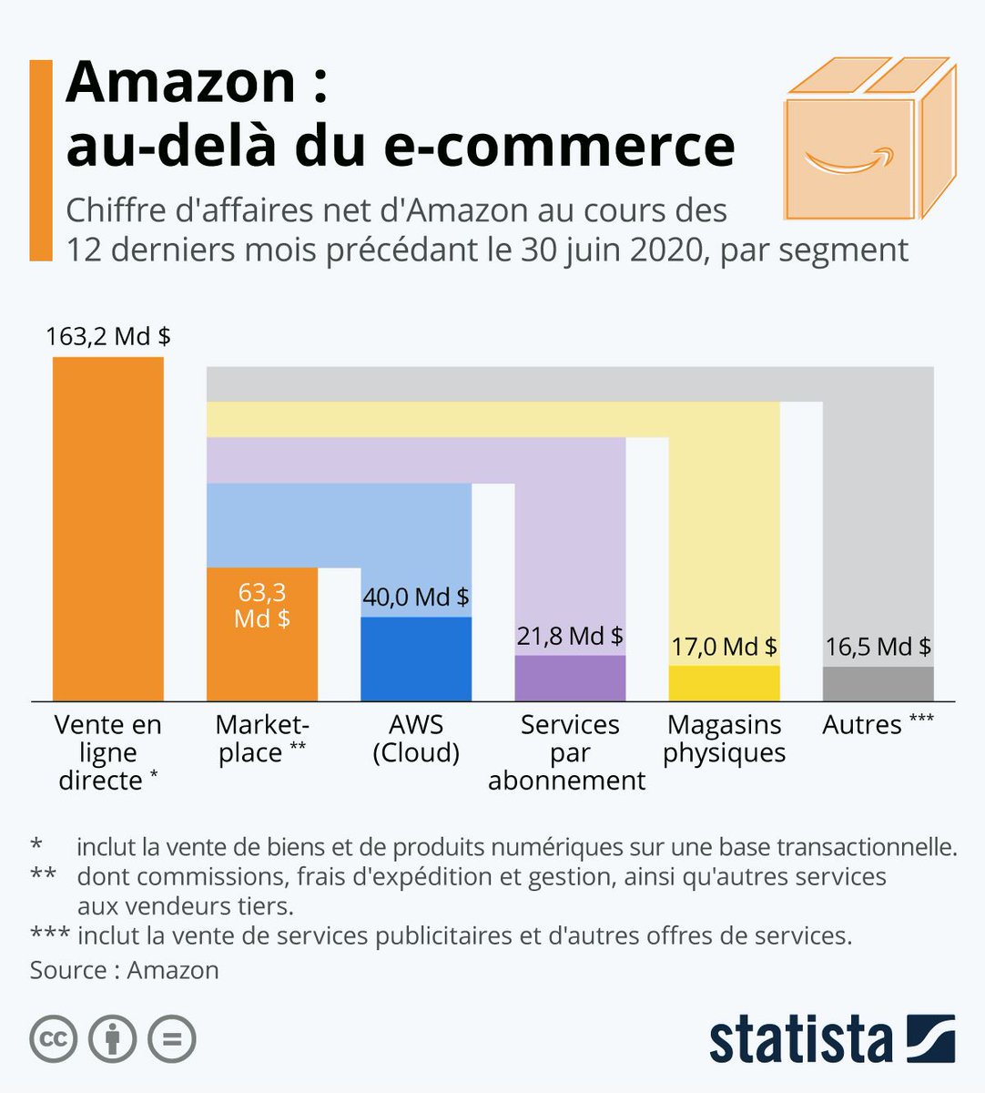 Infographie: #Amazon : au-delà du #ecommerce.
A part la vente en ligne (51%), les revenus issus de la marketplace (vendeurs tiers), de l'activité cloud computing (AWS) et des services par abonnement (Prime) représentent la majeure partie des 49 % restants buff.ly/3l813vA