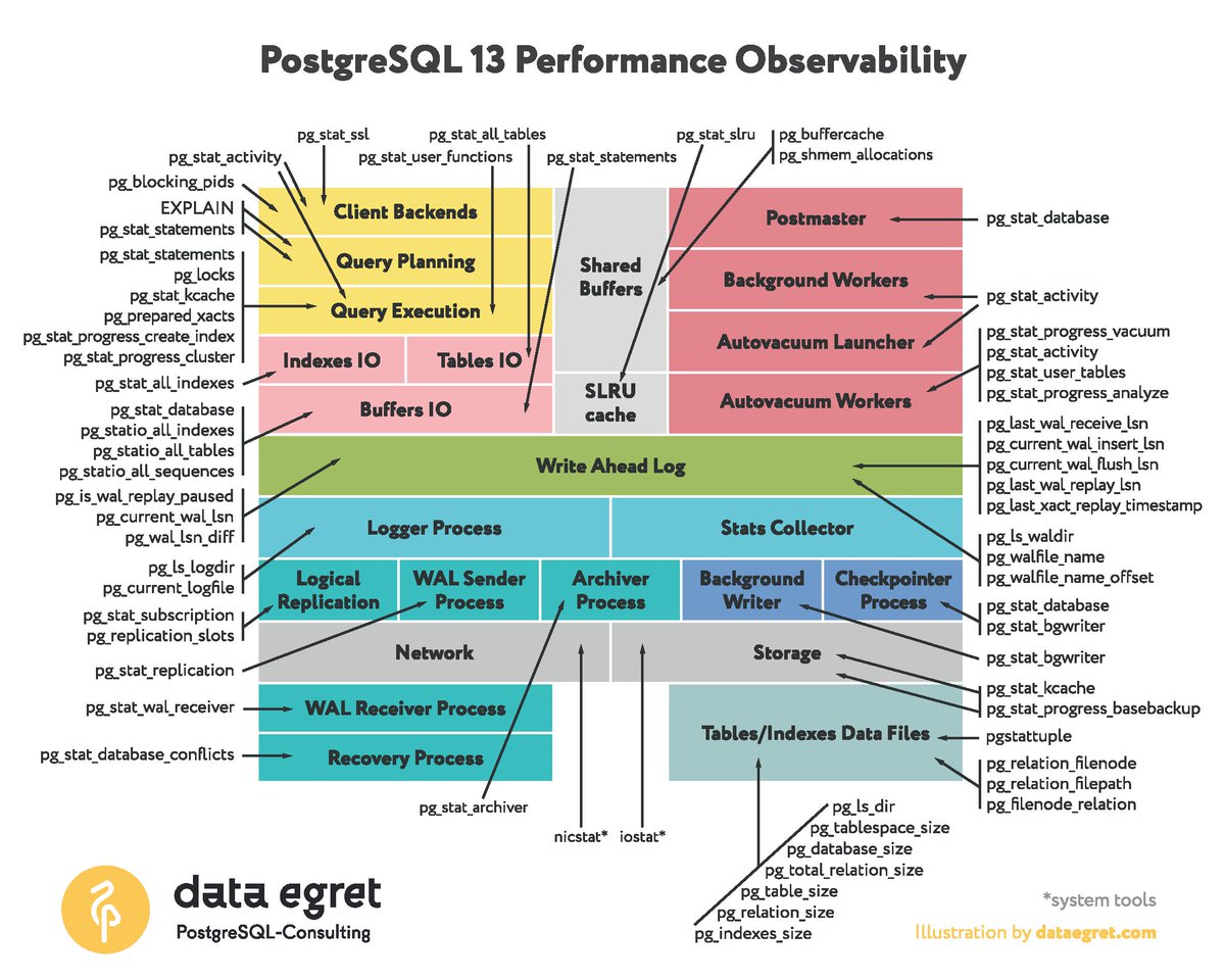 dataegret's tweet image. Now, when #PostgreSQL13 is out it’s time to update our #PostgreSQL #observability illustration with all the great 13 features and #postgresstats. Now you can really see what PostgreSQL spends its time on.