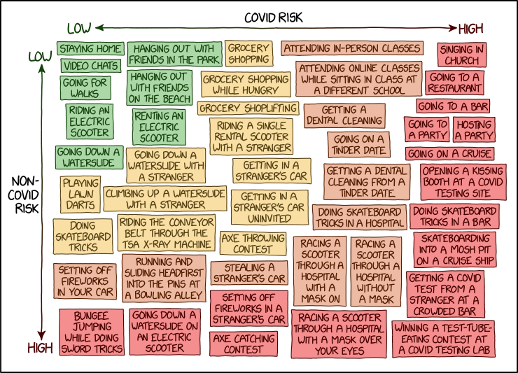 There is a profit motive to make the least risky behaviours seem the most risky, and the most immoral / individually repugnant. I think that is actually really, really concerning for anyone who wants less COVID19 in the world.  https://www.bmj.com/content/370/bmj.m3223 https://xkcd.com/2333/ 