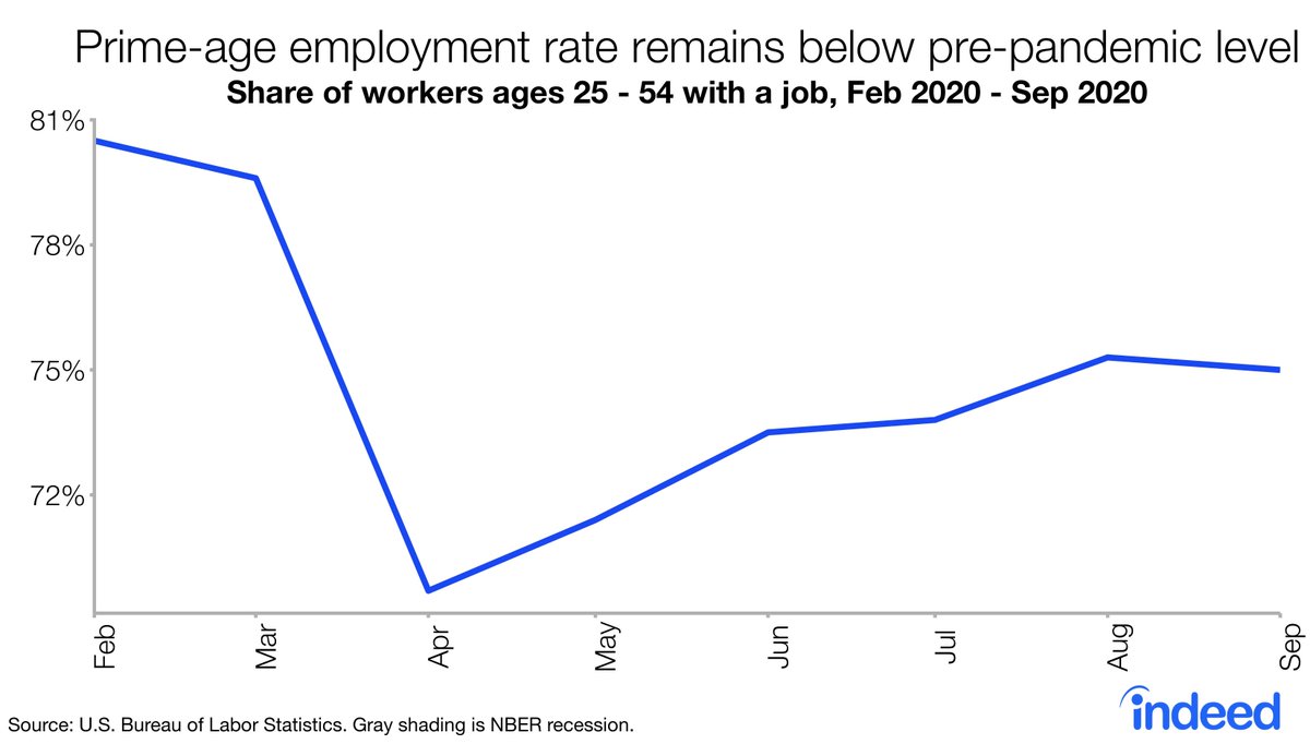 Prime-age employment rate declined in September. Another sign that while the unemployment rate dropped the rate of getting a job slowed.