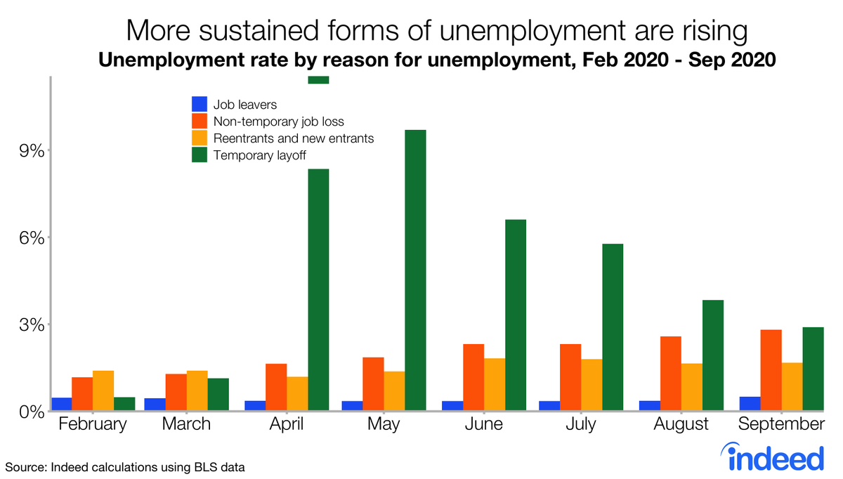 More permanent forms of jobless ticked up in September.