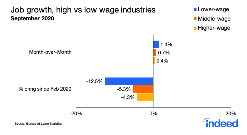 The hit to employment remains largest in low average-wage industries . . .