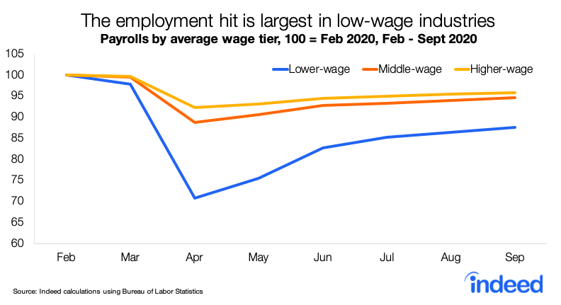 And progress is slowing across all wage tiers