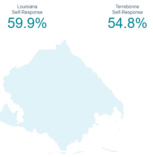 CountdaBayou's tweet photo. Time is running out and the self response rate is only 54.8%! Respond to the #2020Census now and help shape Terrebonne's future. Fill out the form you received in the mail, visit https://t.co/d96kT5sVHV, or call 844-330-2020. #countdabayou https://t.co/IczHuV48fA