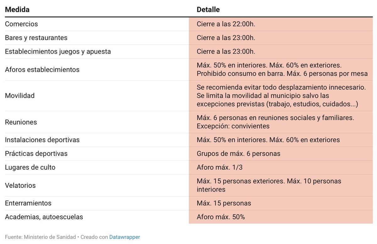 La nueva Orden del Gobierno de España, contempla restricciones, entra en vigor hoy a las 22:00h
Afecta a Madrid capital, Fuenlabrada, Alcorcón, Parla, Getafe, Leganés, Móstoles, Alcalá de Henares, Torrejón de Ardoz y Alcobendas.
Adjuntamos restricciones.