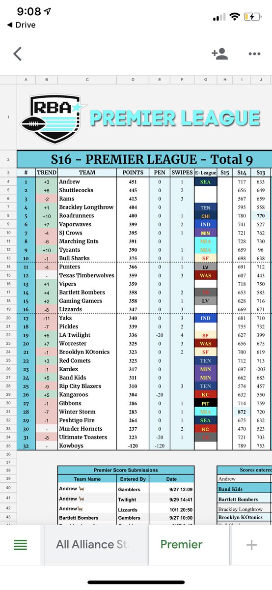 RblAndrew's tweet photo. Every Year I’ve been in this League I’ve improved! I’ve only gotten better. Last year I made the playoffs for the fist time in Premier. This year....I SEE IT AND I WANT IT 💪🏻💪🏻💪🏻💪🏻💪🏻💪🏻💪🏻💪🏻💪🏻💪🏻💪🏻💪🏻🐐🐐🐐🐐🐐🐐🐐🐐🐐🐐🐐🐐‼️‼️‼️‼️‼️‼️‼️‼️‼️‼️‼️‼️@the_RBAlliance https://t.co/EQ0arrXm99