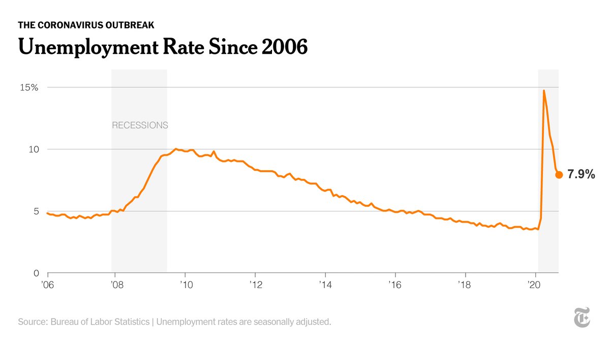 The unemployment rate fell to 7.9%, in part because nearly 700,000 people left the labor force.
nyti.ms/3cUueiQ