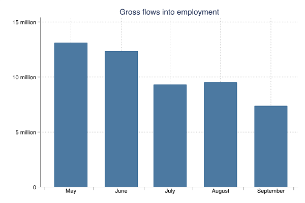(To be fair, gross flows into employment in the CPS have also declined but not as dramatically)