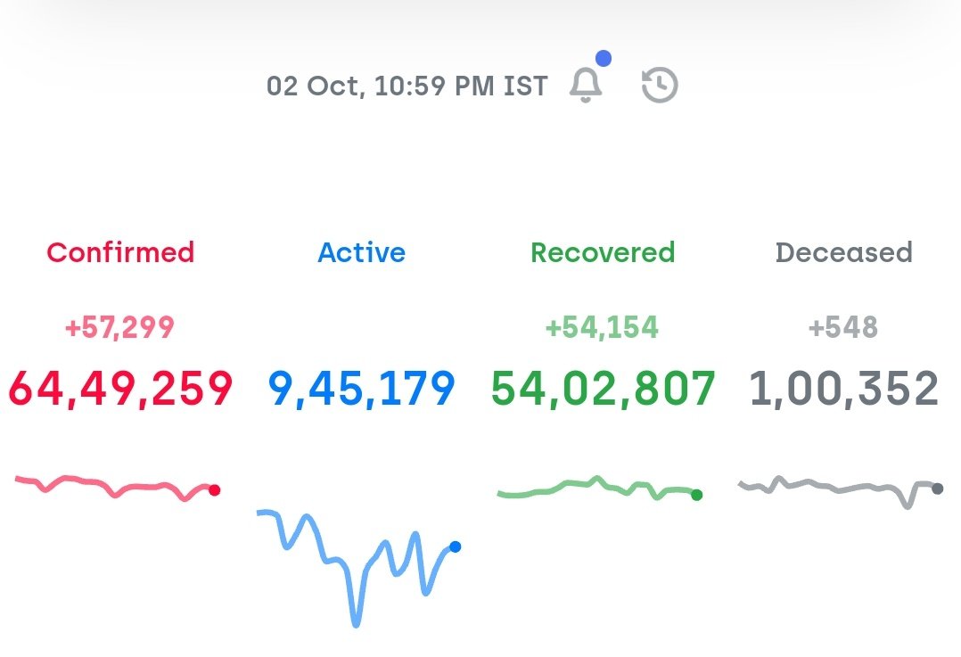64 lakhs. #COVID19India