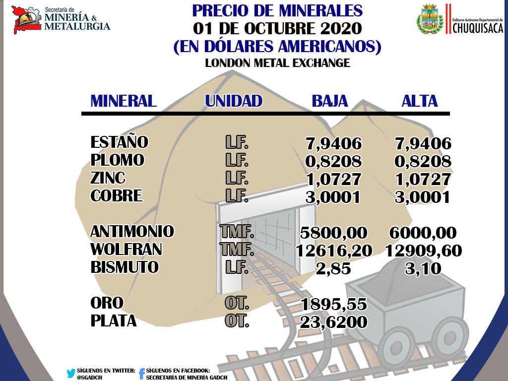 SGadch's tweet photo. Secretaría de Minería te informa:
Precio oficial de Minerales.
Fuente: @minmineriabo https://t.co/5ueuR8F6uX