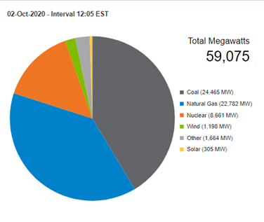  $HNRG is based in IN, produces only IL basin tons, and sells 70% of to customers in the state of IN, where much of the grid still relies on coal and where coal is politically powerful & socially kosher. Here’s a current grid snapshot from MISO (which isn’t purely IN):