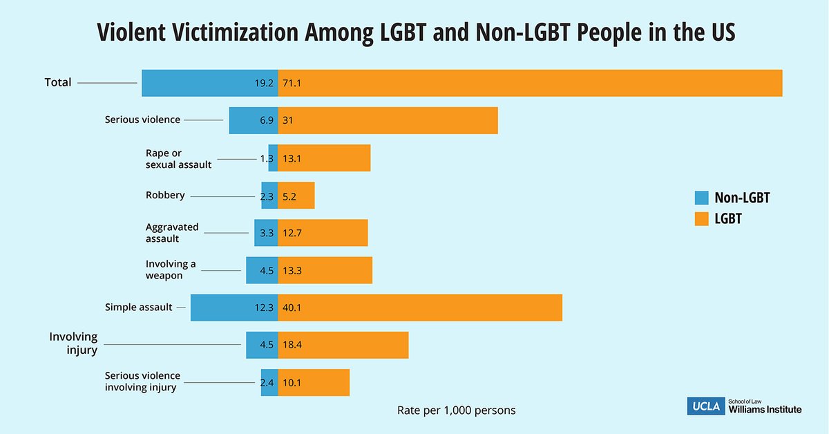ScienceMagazine's tweet photo. Sexual and gender minorities in the U.S. are more likely to become crime victims, according to an analysis of the first publicly available, nationally representative U.S. crime victim data to include sexual orientation &amp; gender identity. https://t.co/Mn4Yxo2cne @ScienceAdvances https://t.co/PZO9t7ploC